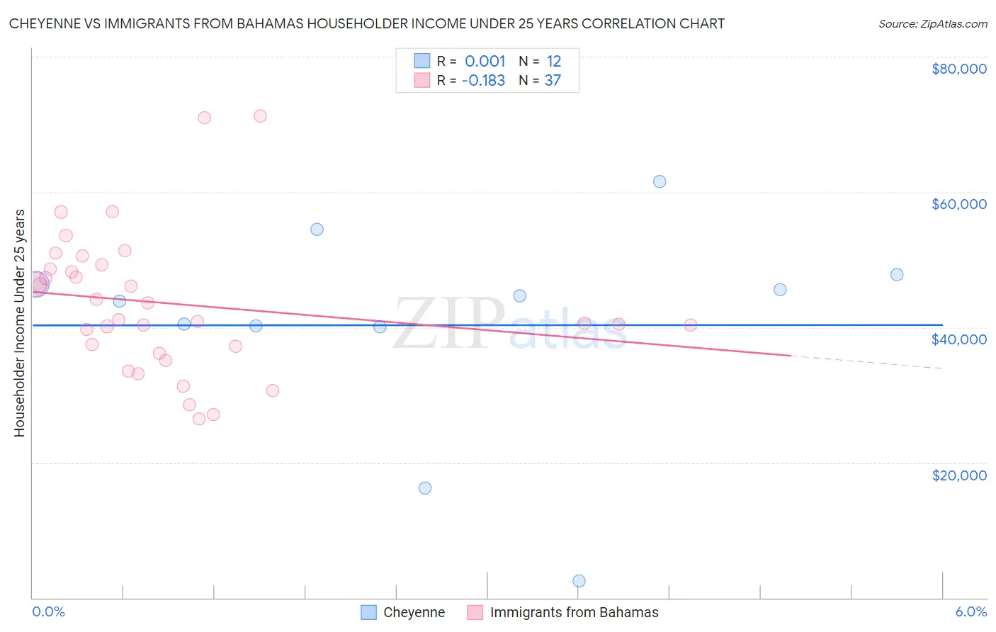 Cheyenne vs Immigrants from Bahamas Householder Income Under 25 years