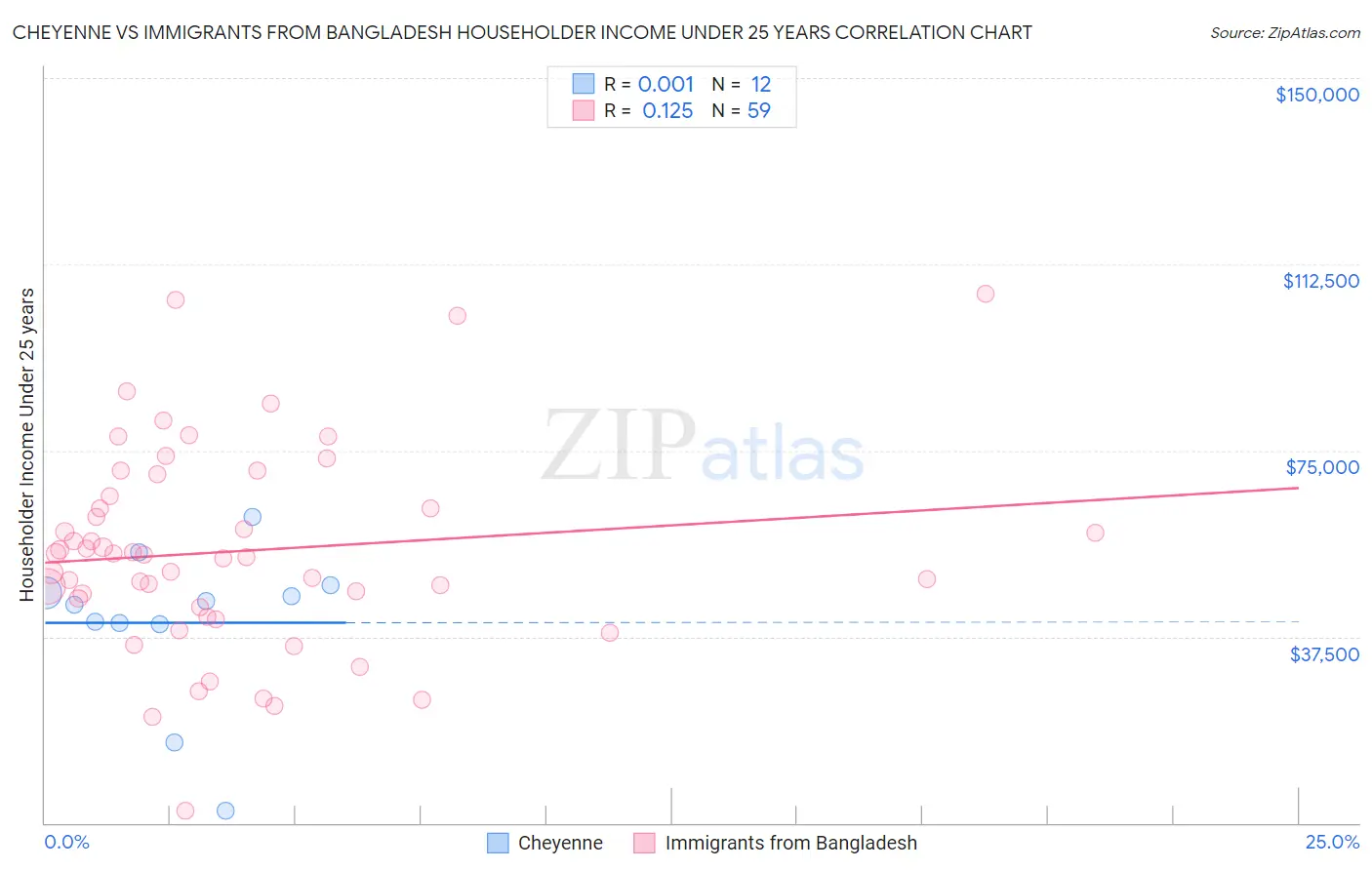Cheyenne vs Immigrants from Bangladesh Householder Income Under 25 years