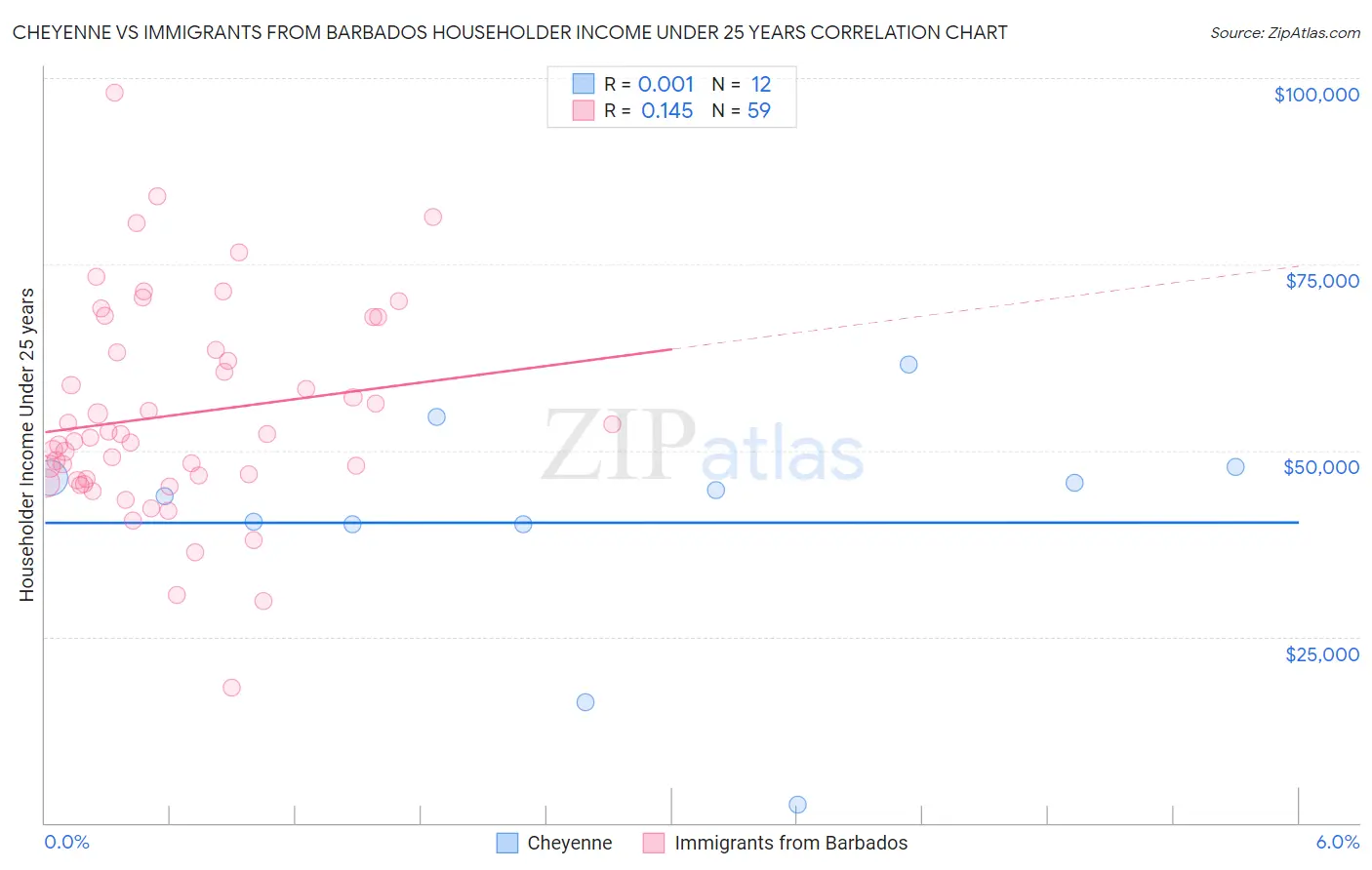 Cheyenne vs Immigrants from Barbados Householder Income Under 25 years