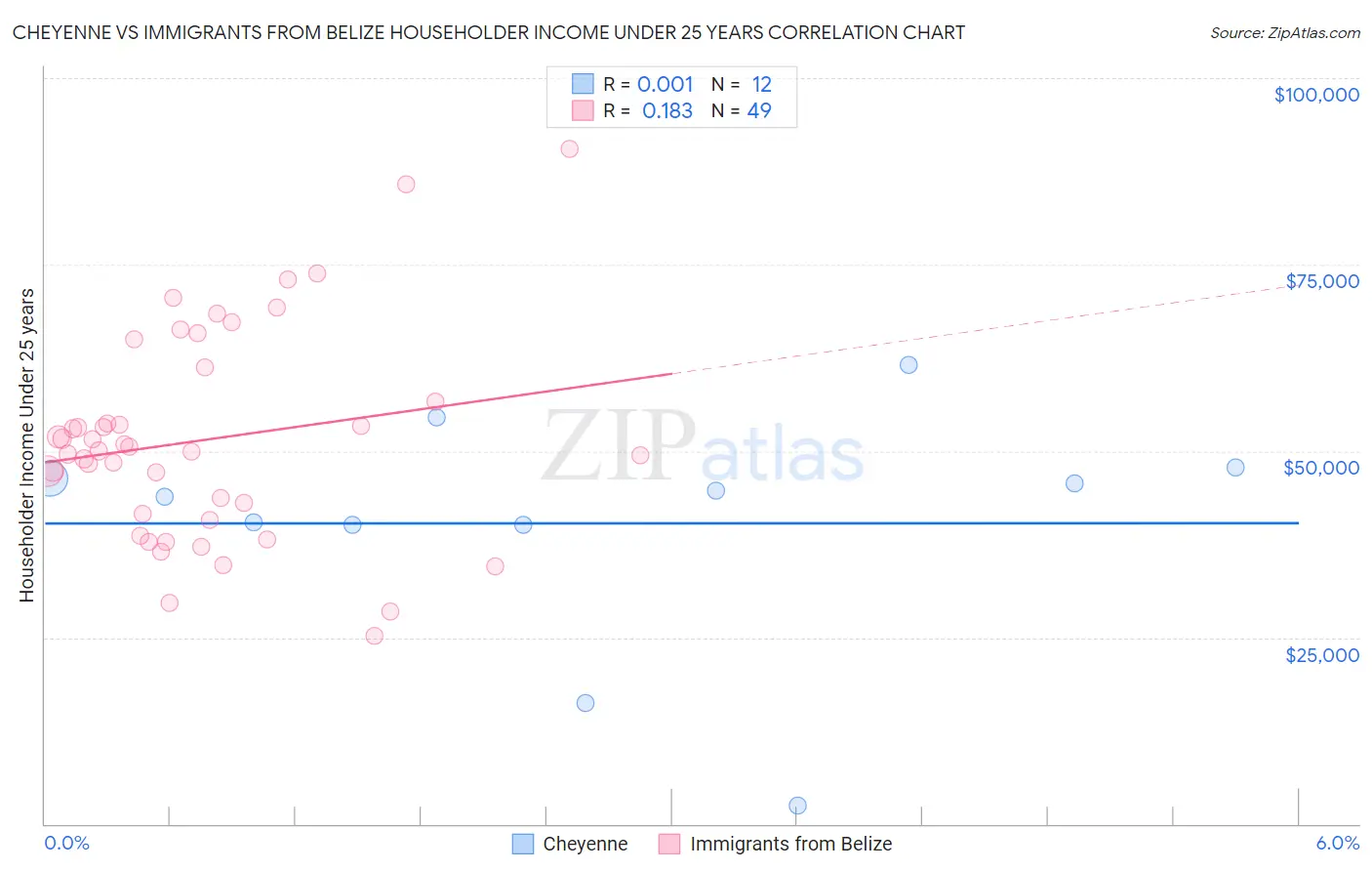Cheyenne vs Immigrants from Belize Householder Income Under 25 years