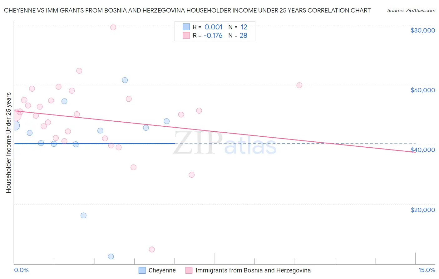 Cheyenne vs Immigrants from Bosnia and Herzegovina Householder Income Under 25 years