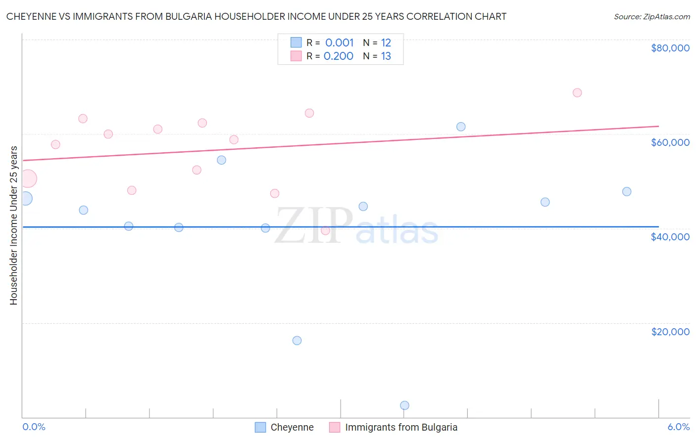 Cheyenne vs Immigrants from Bulgaria Householder Income Under 25 years