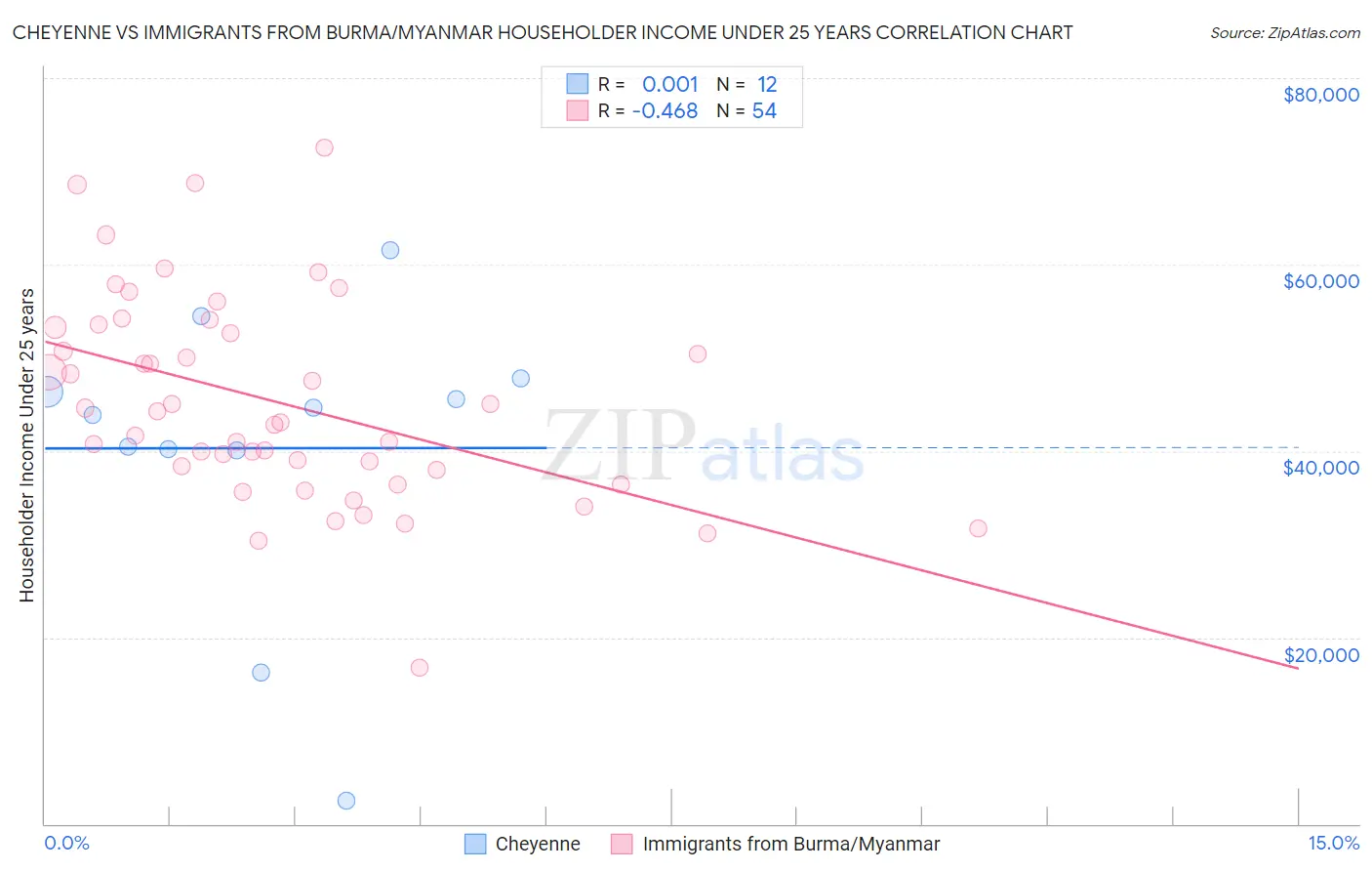 Cheyenne vs Immigrants from Burma/Myanmar Householder Income Under 25 years