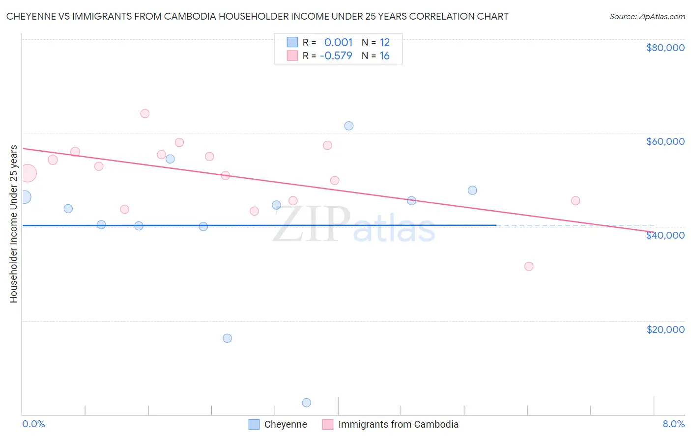 Cheyenne vs Immigrants from Cambodia Householder Income Under 25 years