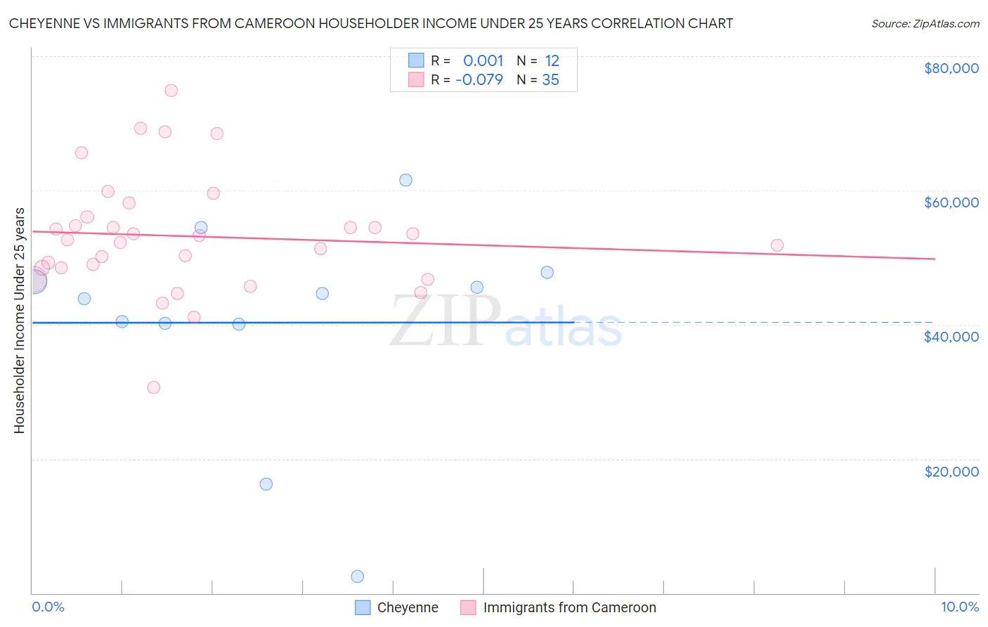 Cheyenne vs Immigrants from Cameroon Householder Income Under 25 years