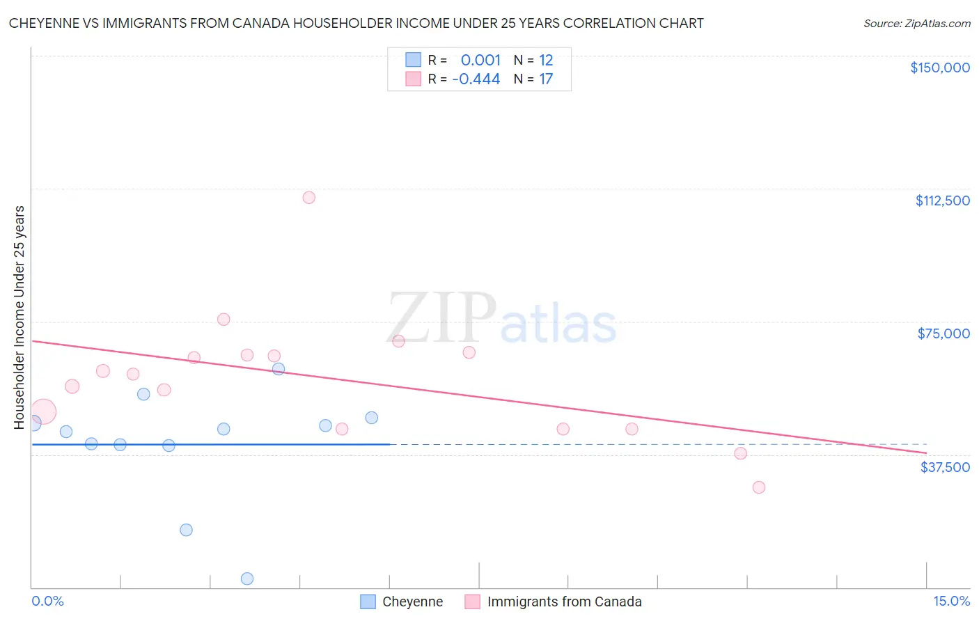 Cheyenne vs Immigrants from Canada Householder Income Under 25 years