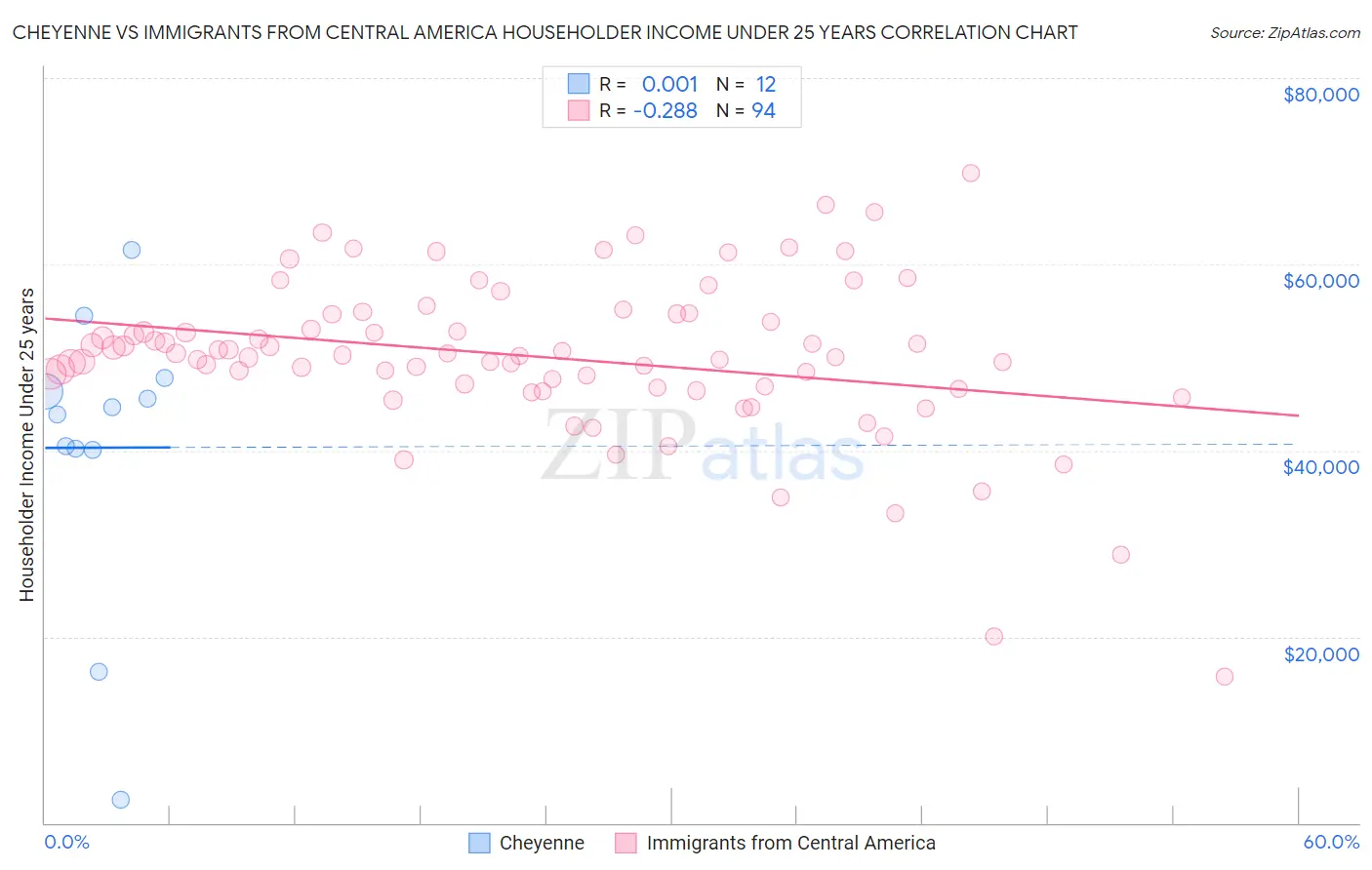 Cheyenne vs Immigrants from Central America Householder Income Under 25 years