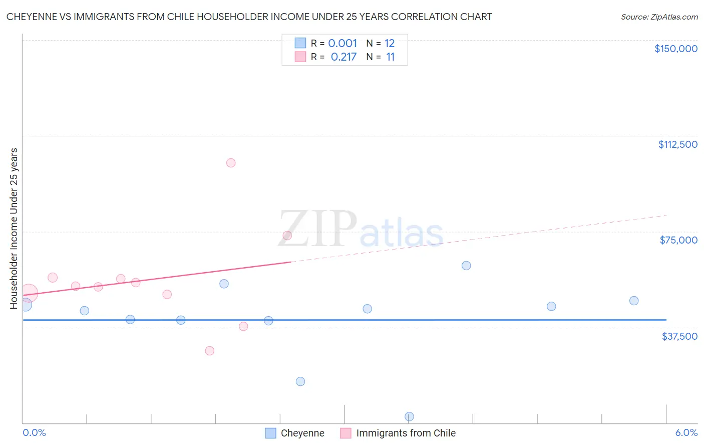 Cheyenne vs Immigrants from Chile Householder Income Under 25 years