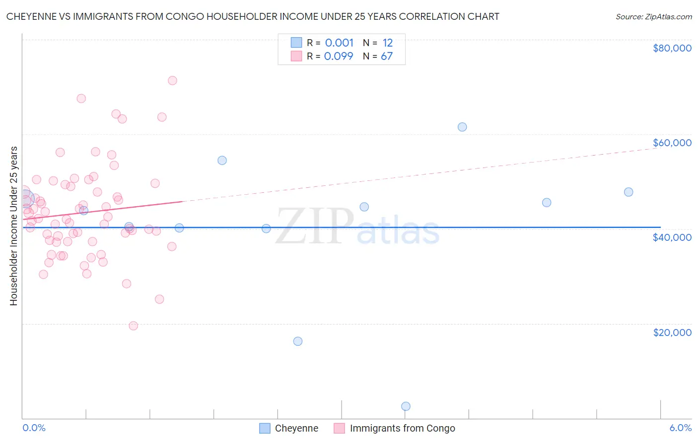 Cheyenne vs Immigrants from Congo Householder Income Under 25 years
