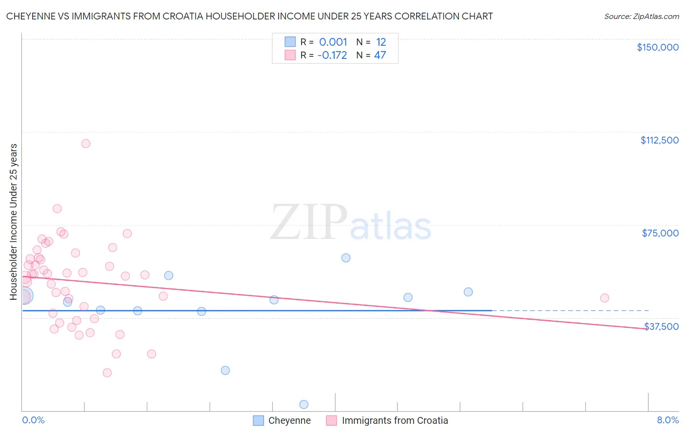 Cheyenne vs Immigrants from Croatia Householder Income Under 25 years