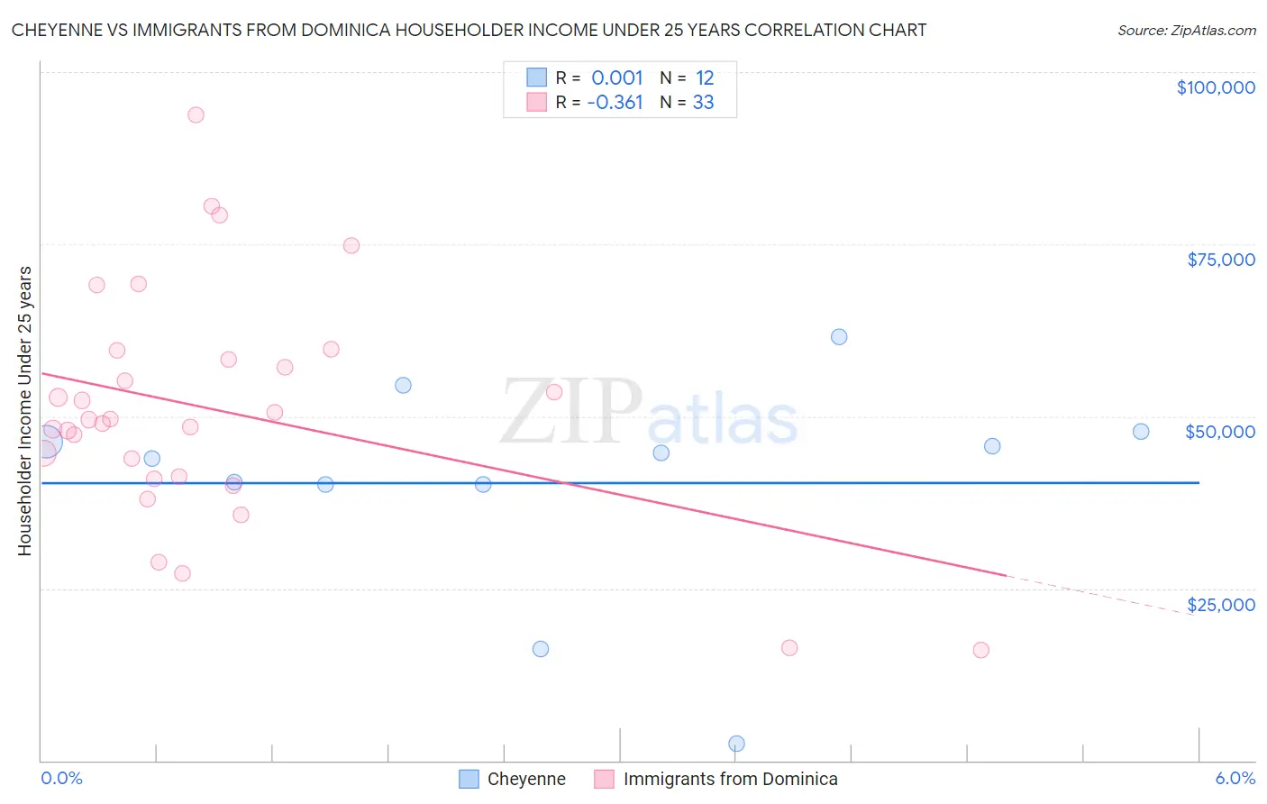 Cheyenne vs Immigrants from Dominica Householder Income Under 25 years