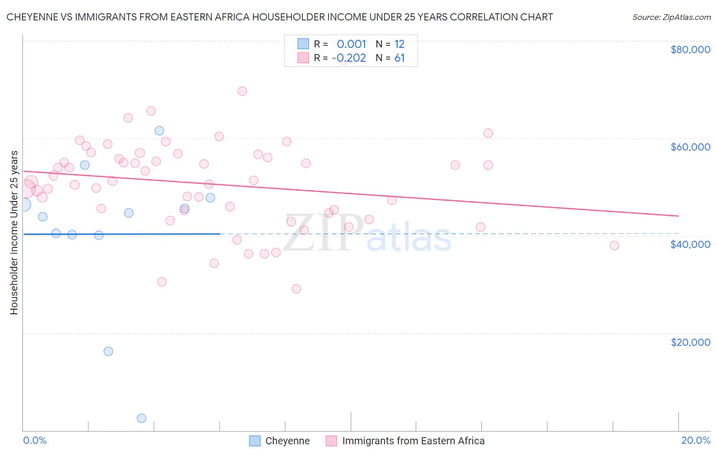 Cheyenne vs Immigrants from Eastern Africa Householder Income Under 25 years