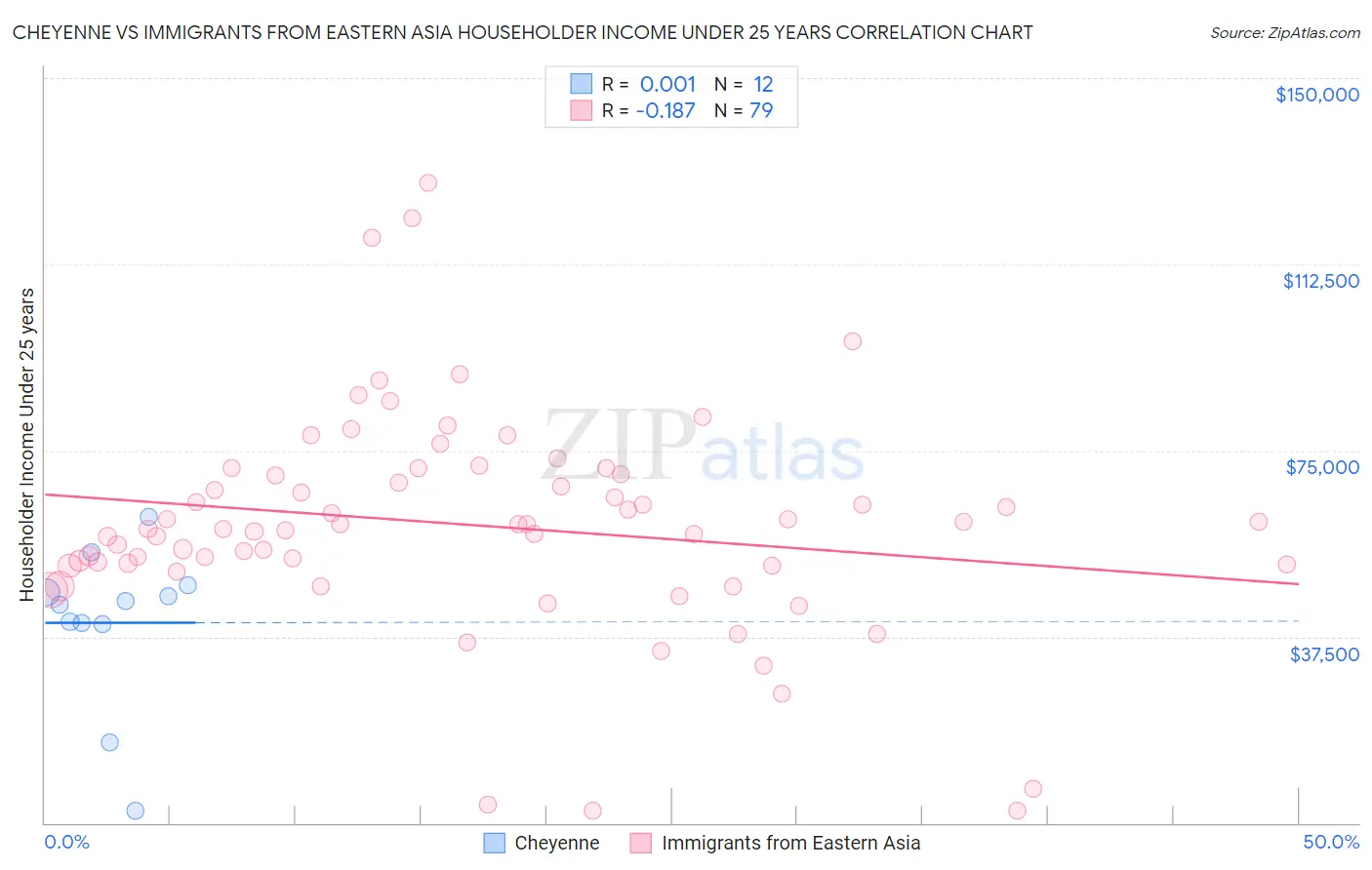 Cheyenne vs Immigrants from Eastern Asia Householder Income Under 25 years