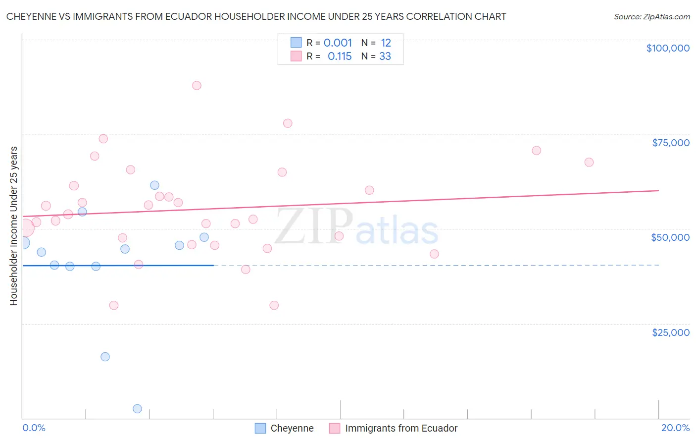 Cheyenne vs Immigrants from Ecuador Householder Income Under 25 years