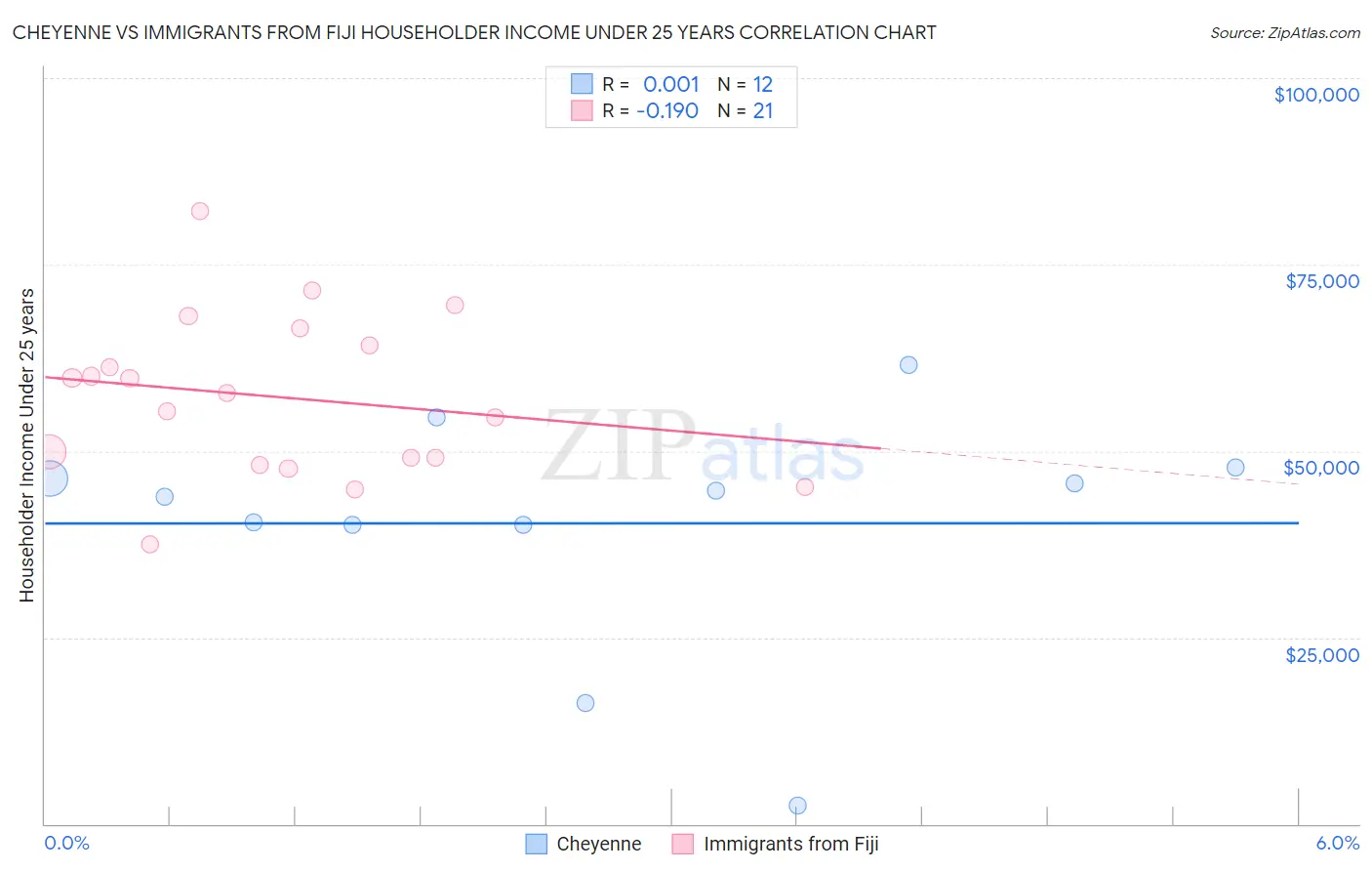 Cheyenne vs Immigrants from Fiji Householder Income Under 25 years
