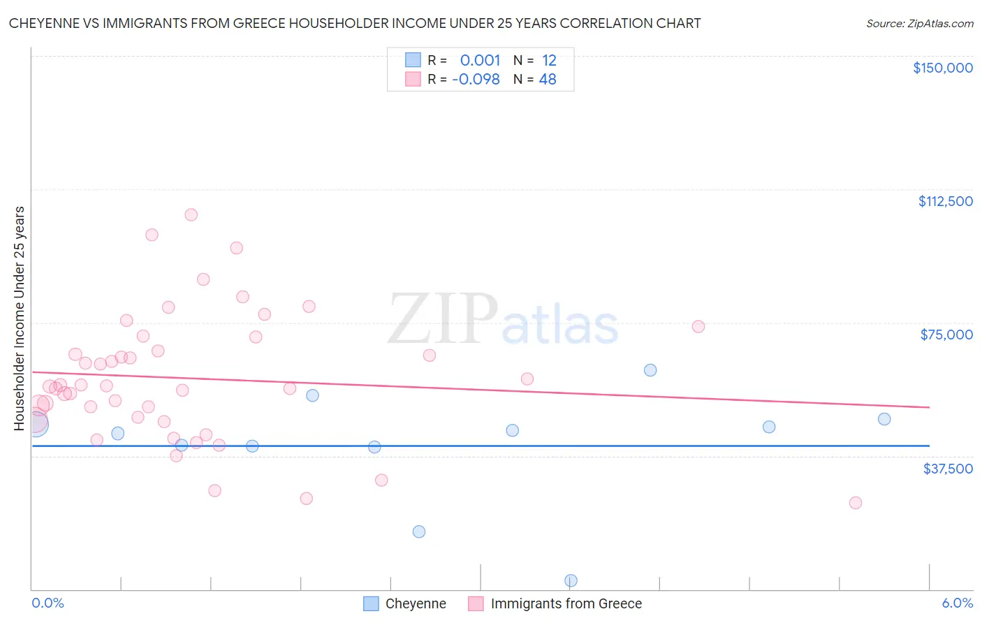 Cheyenne vs Immigrants from Greece Householder Income Under 25 years