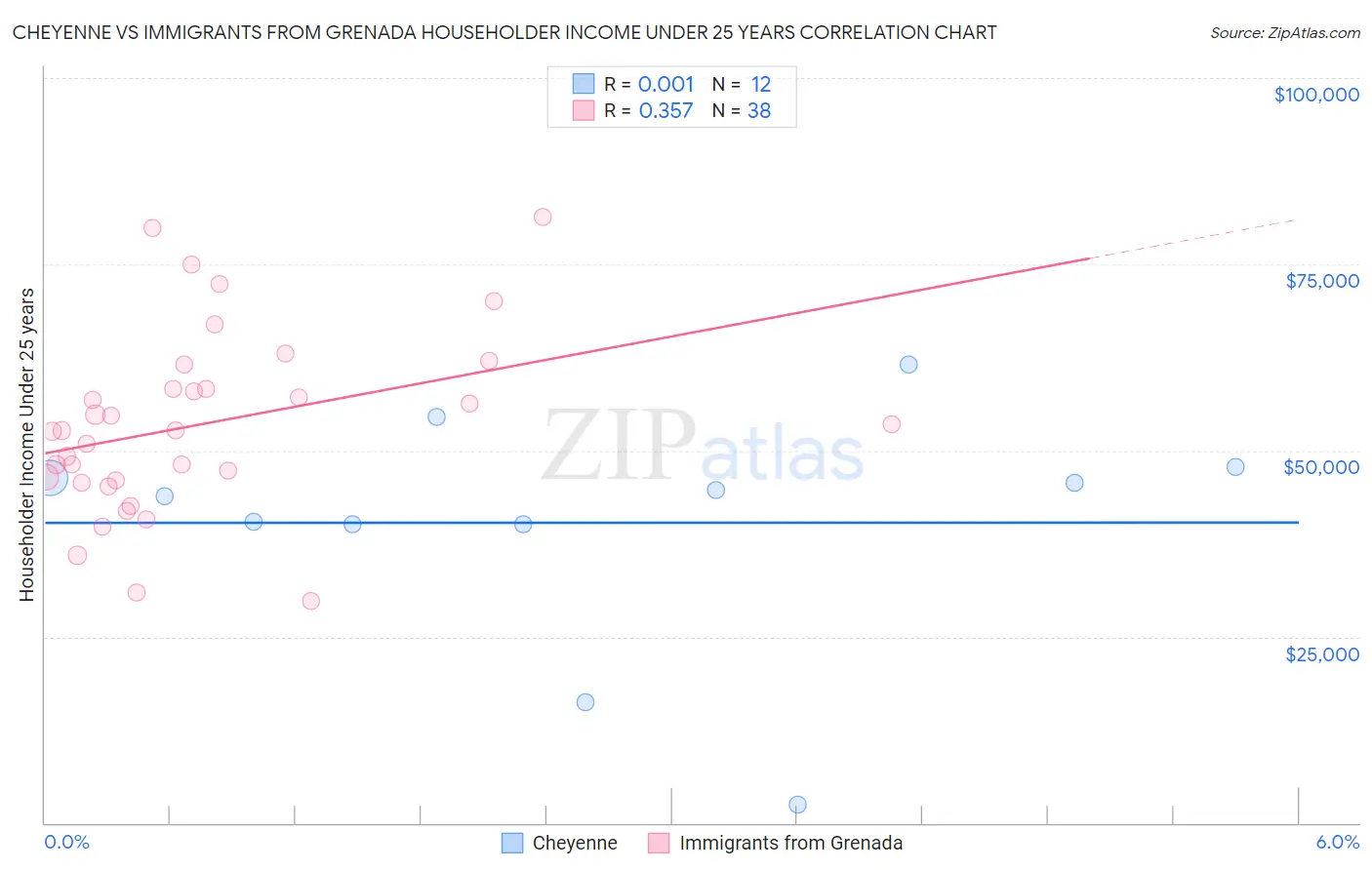 Cheyenne vs Immigrants from Grenada Householder Income Under 25 years