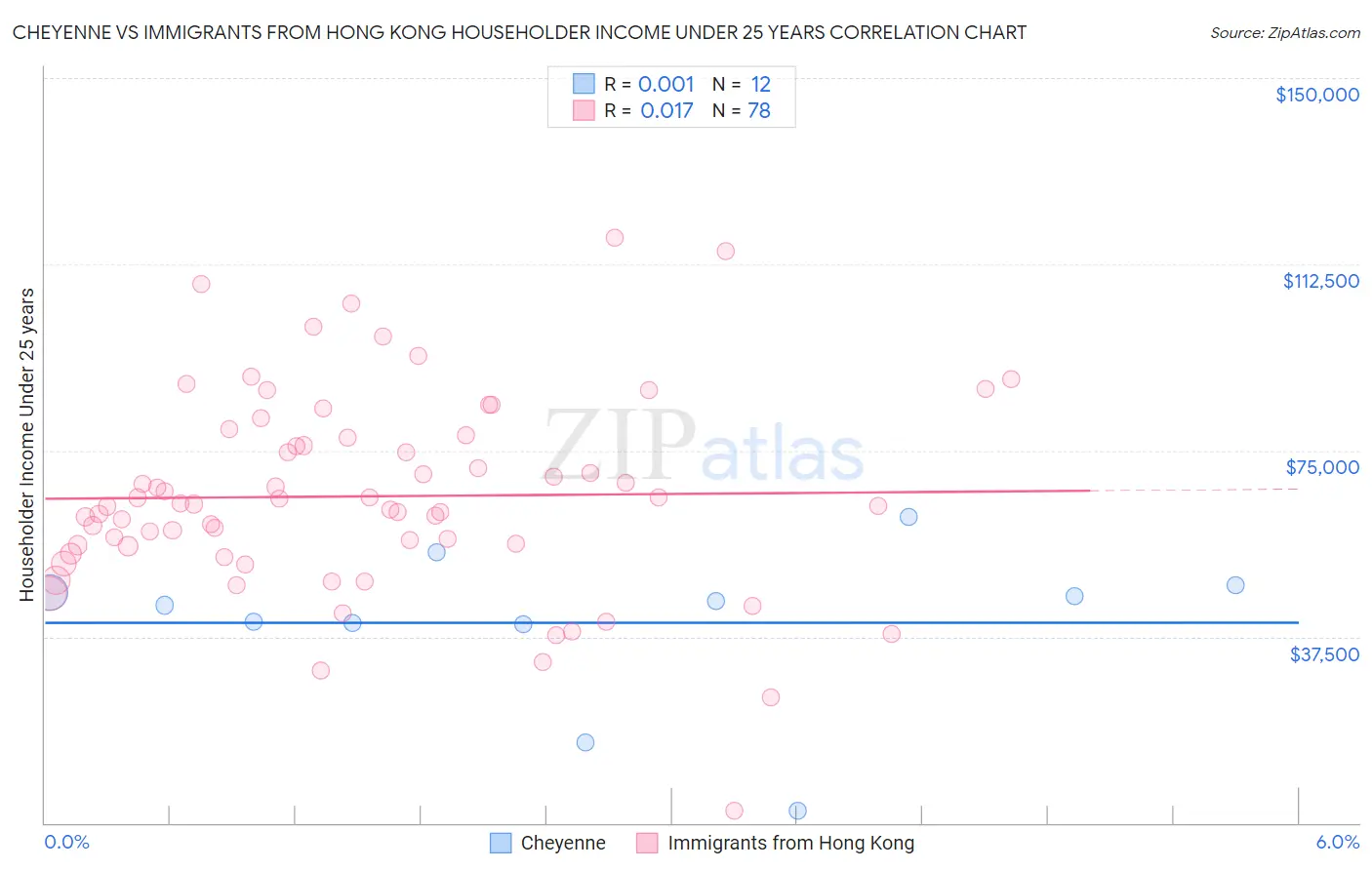 Cheyenne vs Immigrants from Hong Kong Householder Income Under 25 years