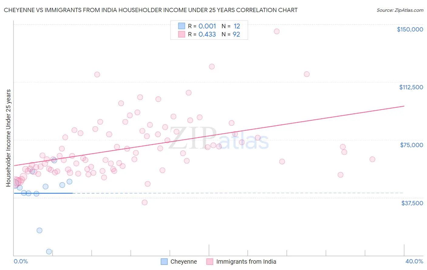 Cheyenne vs Immigrants from India Householder Income Under 25 years