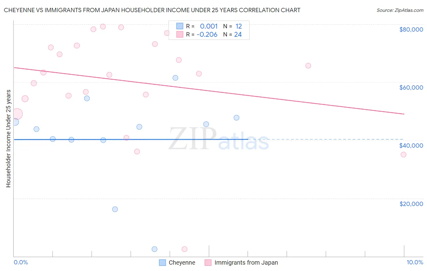 Cheyenne vs Immigrants from Japan Householder Income Under 25 years