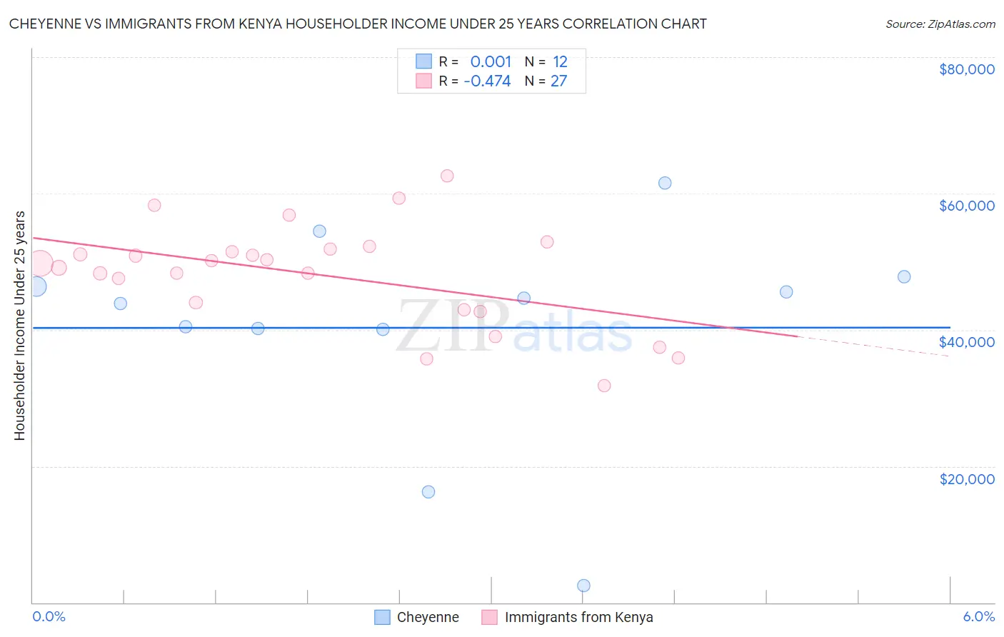 Cheyenne vs Immigrants from Kenya Householder Income Under 25 years