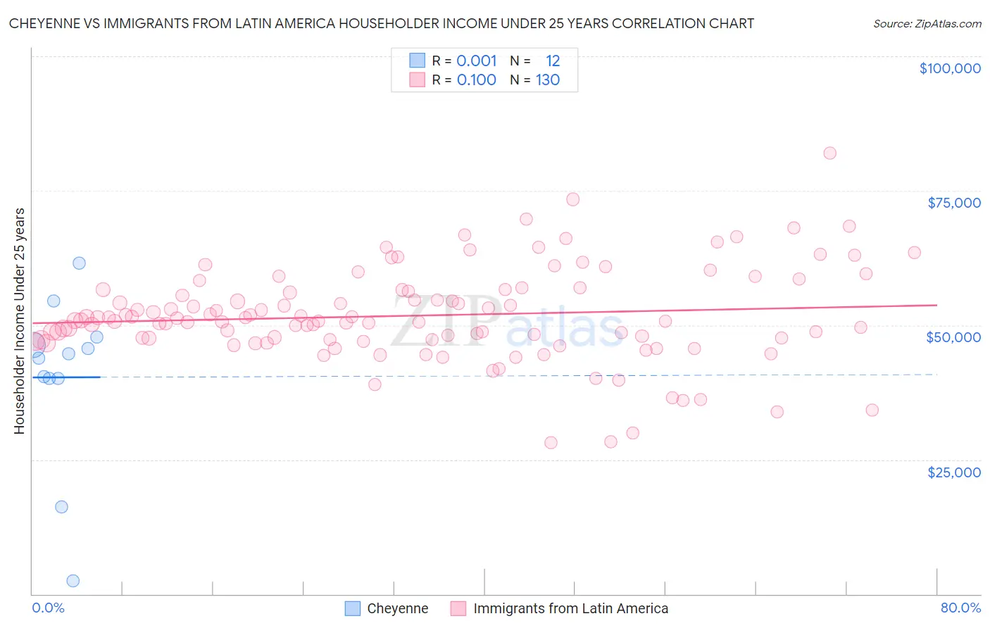 Cheyenne vs Immigrants from Latin America Householder Income Under 25 years