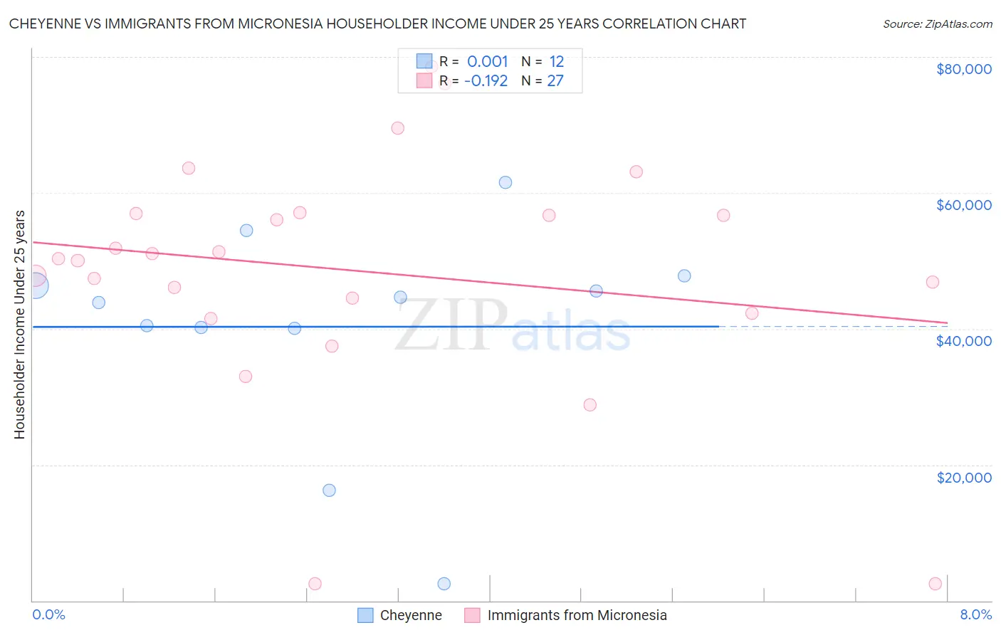 Cheyenne vs Immigrants from Micronesia Householder Income Under 25 years