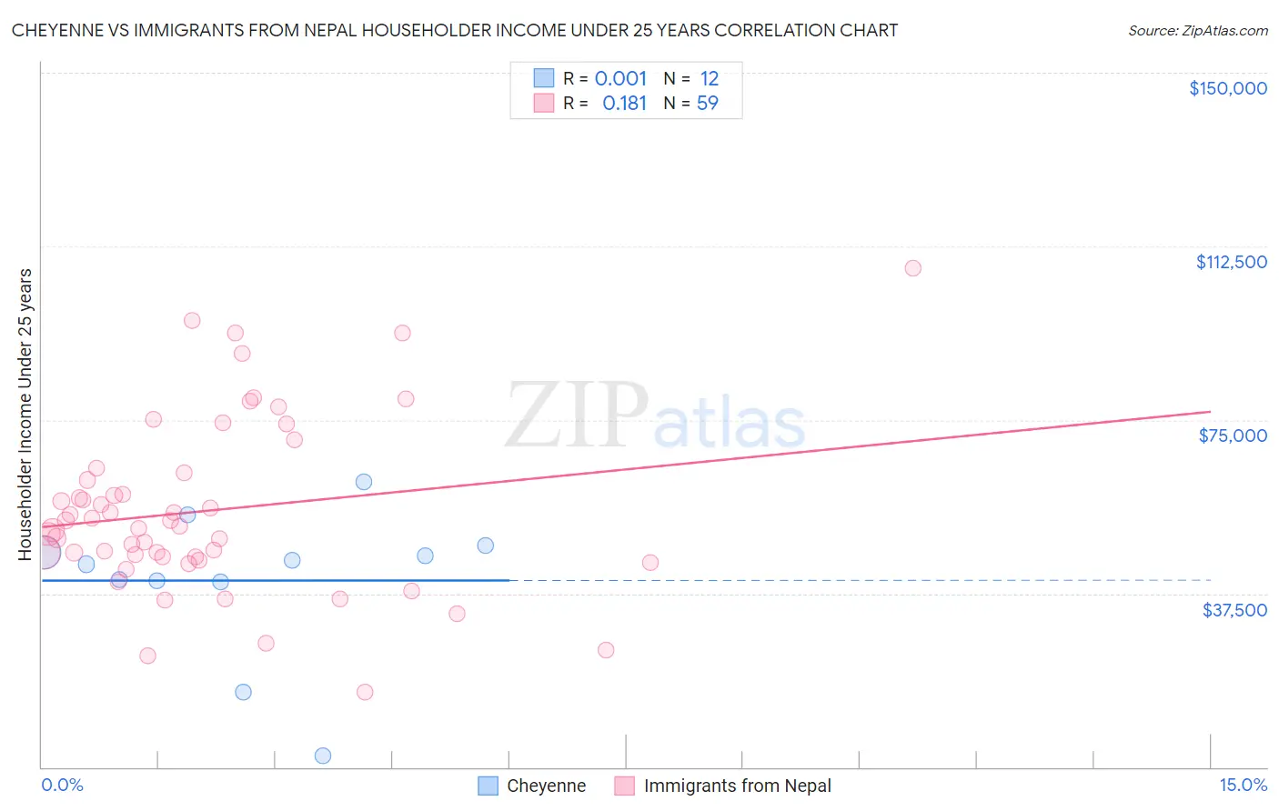 Cheyenne vs Immigrants from Nepal Householder Income Under 25 years