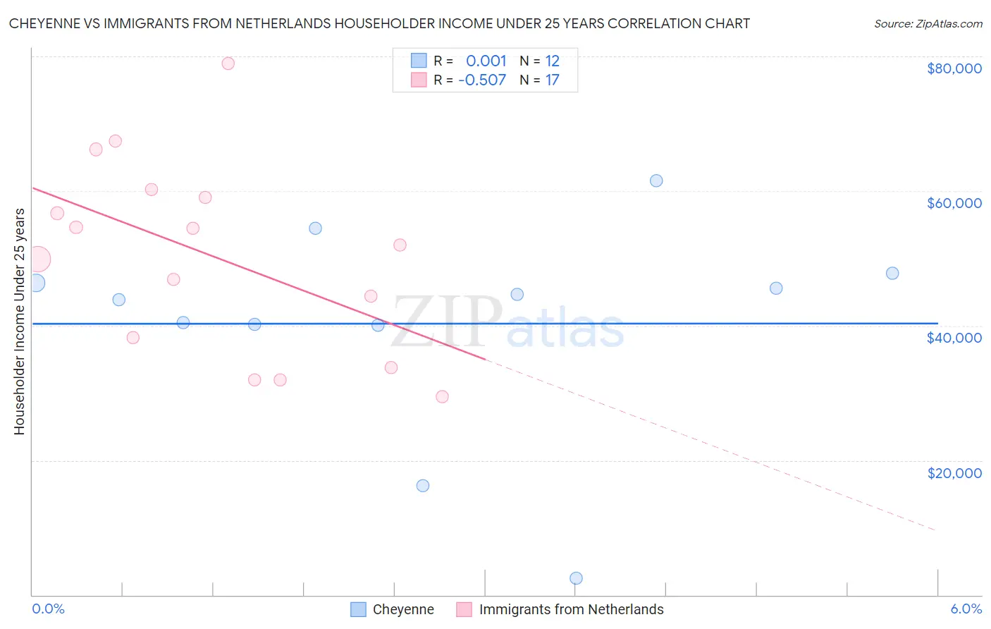 Cheyenne vs Immigrants from Netherlands Householder Income Under 25 years