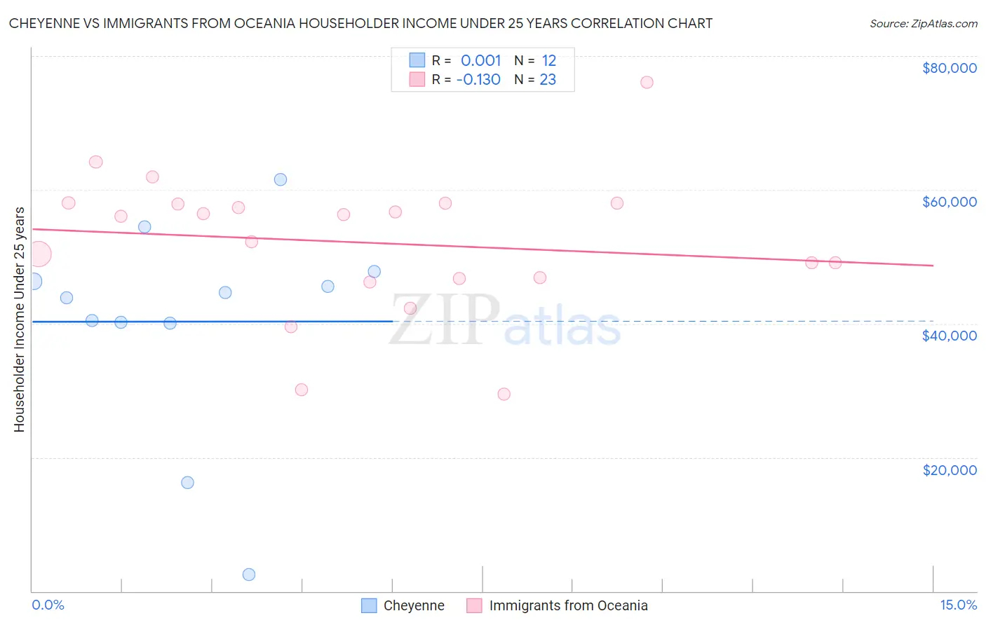 Cheyenne vs Immigrants from Oceania Householder Income Under 25 years