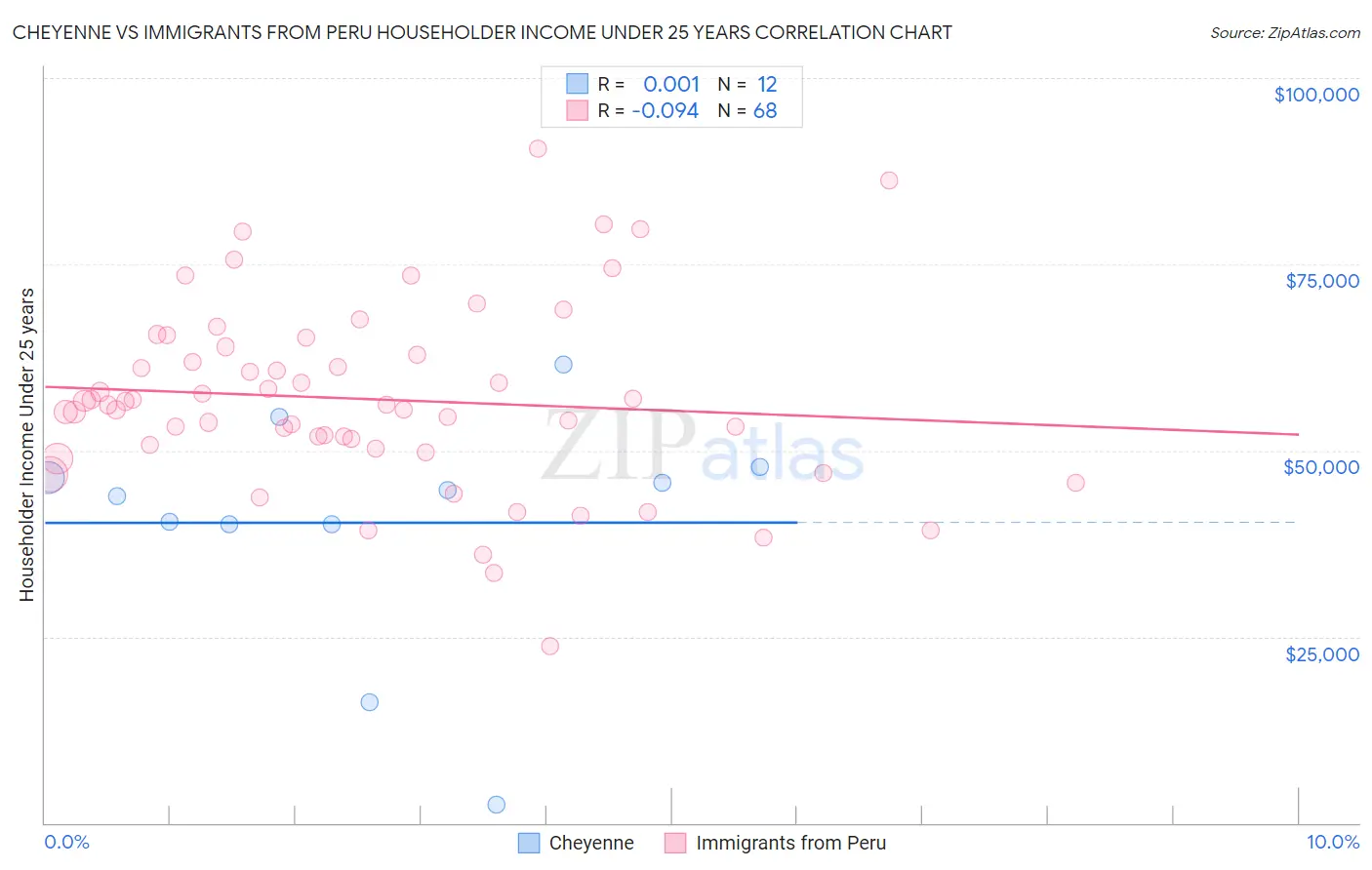Cheyenne vs Immigrants from Peru Householder Income Under 25 years