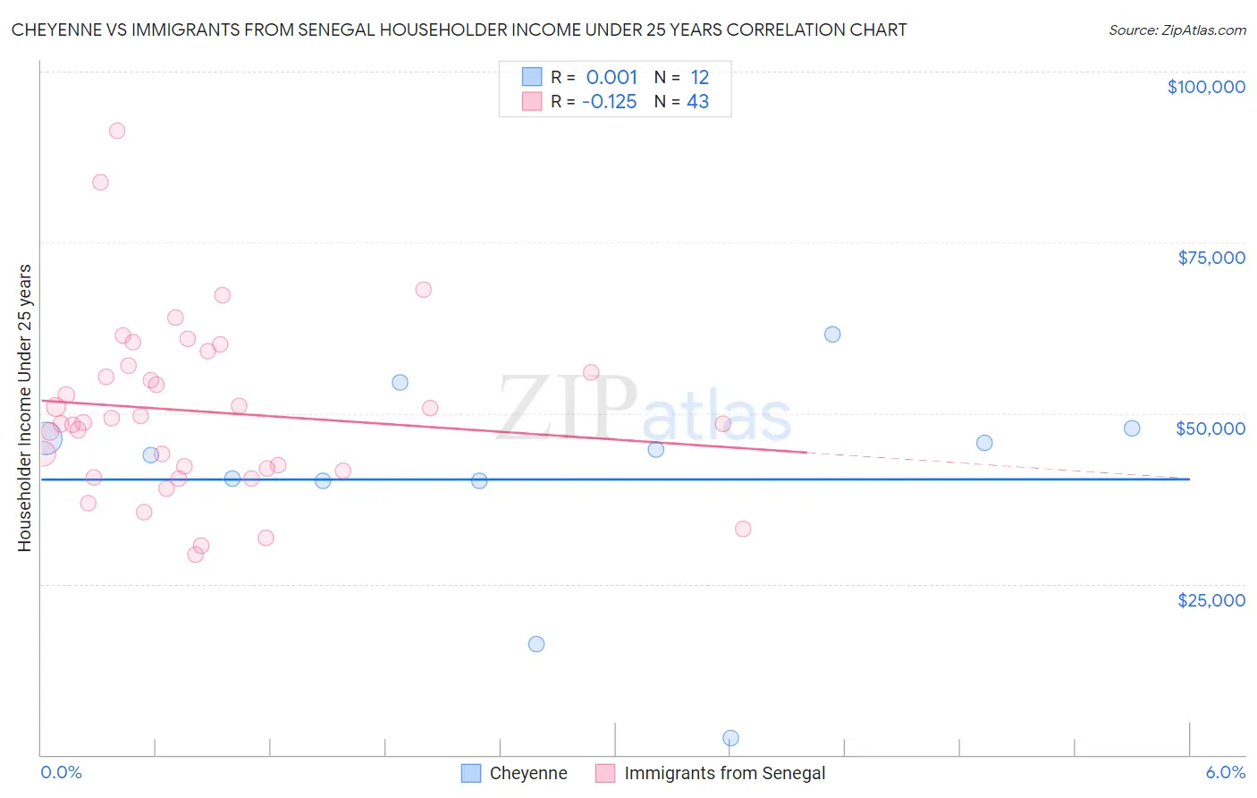 Cheyenne vs Immigrants from Senegal Householder Income Under 25 years