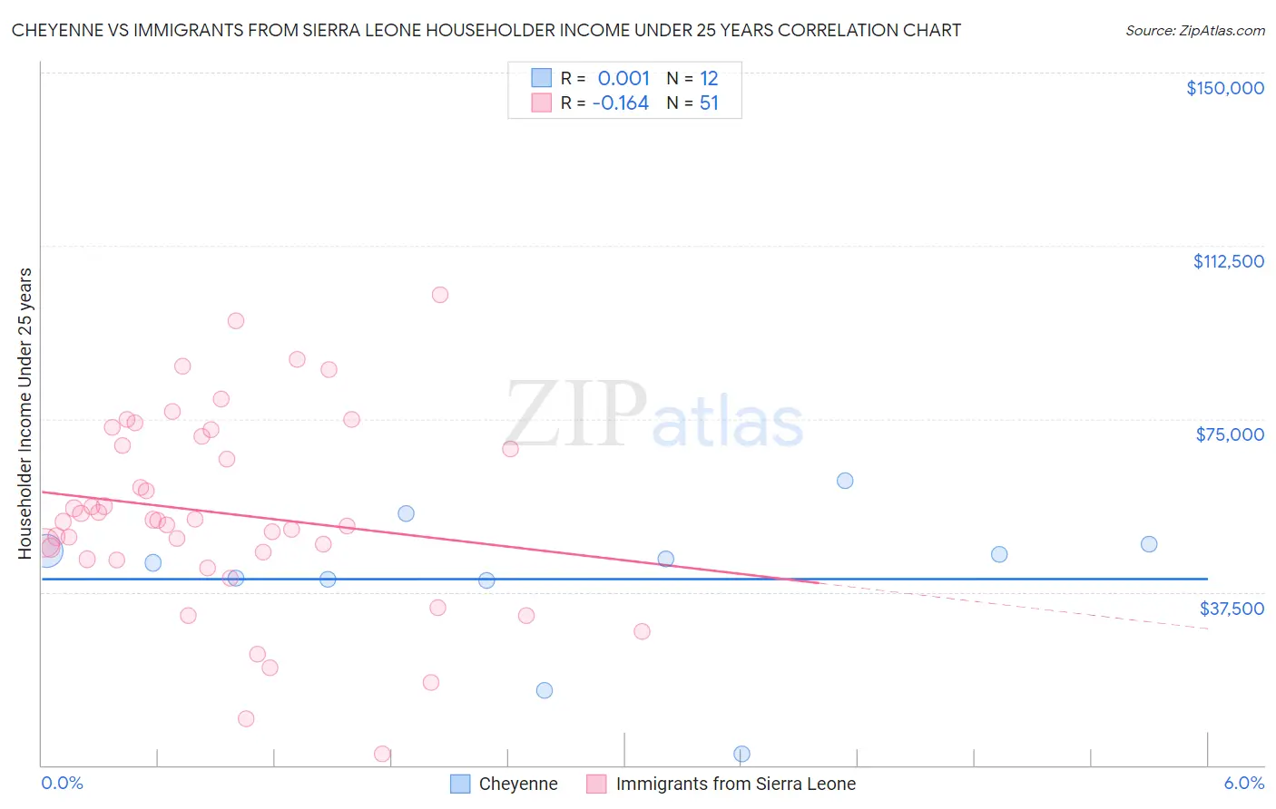 Cheyenne vs Immigrants from Sierra Leone Householder Income Under 25 years
