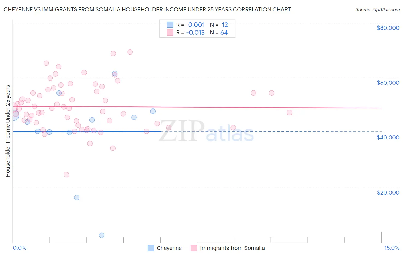 Cheyenne vs Immigrants from Somalia Householder Income Under 25 years