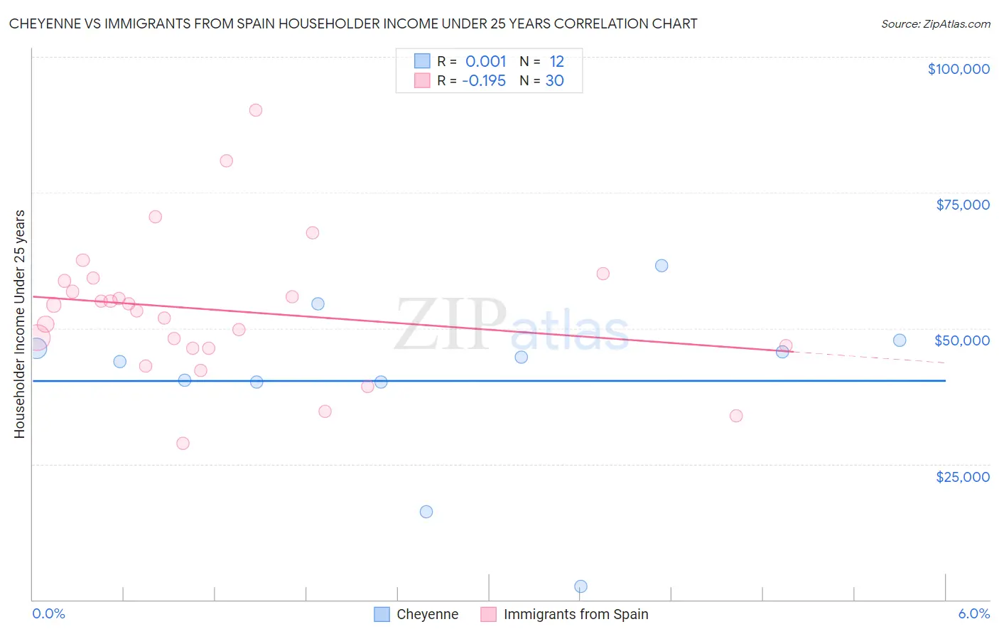 Cheyenne vs Immigrants from Spain Householder Income Under 25 years