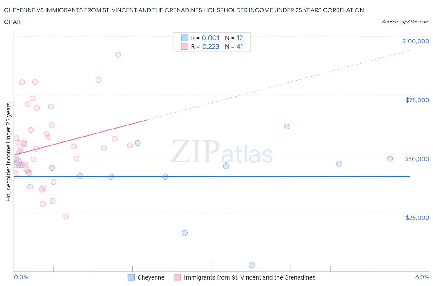 Cheyenne vs Immigrants from St. Vincent and the Grenadines Householder Income Under 25 years