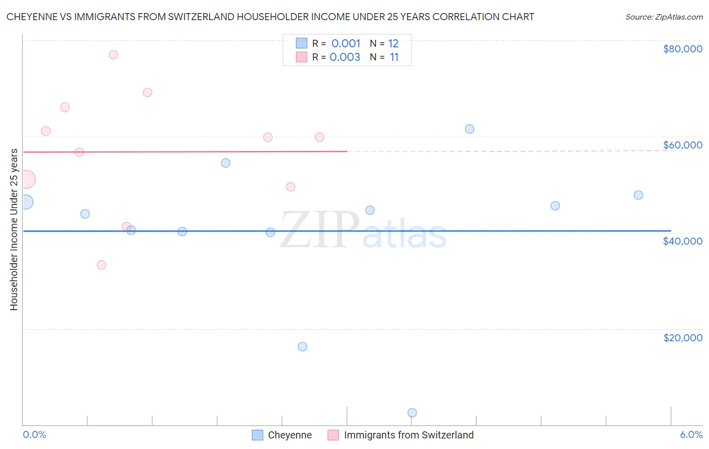 Cheyenne vs Immigrants from Switzerland Householder Income Under 25 years