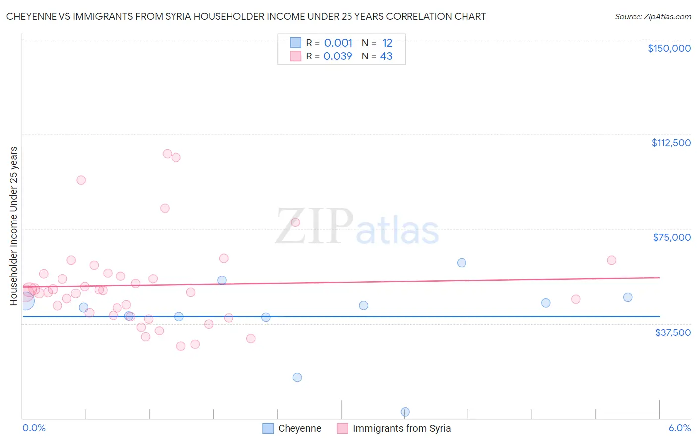 Cheyenne vs Immigrants from Syria Householder Income Under 25 years