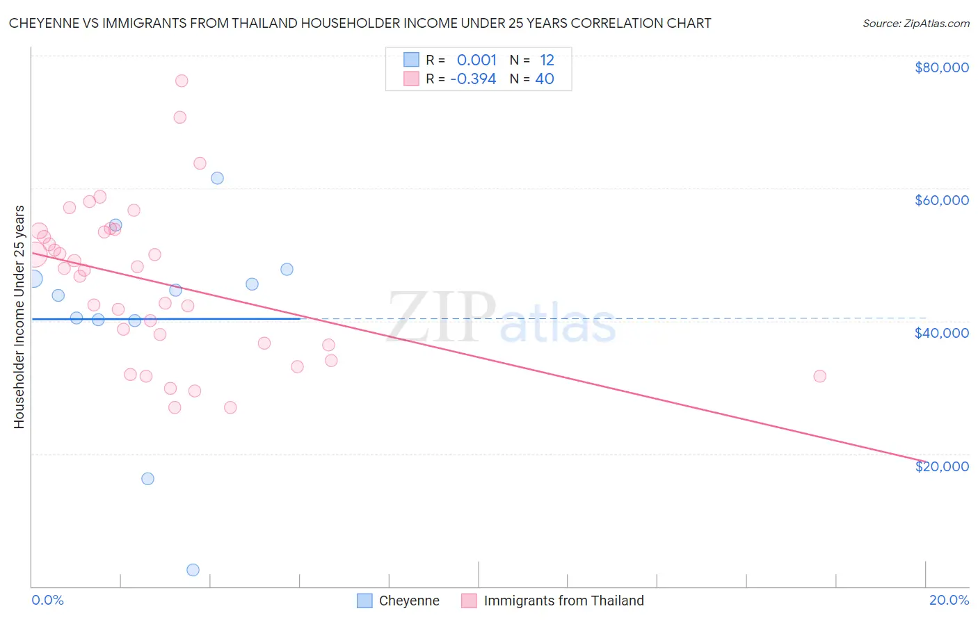 Cheyenne vs Immigrants from Thailand Householder Income Under 25 years