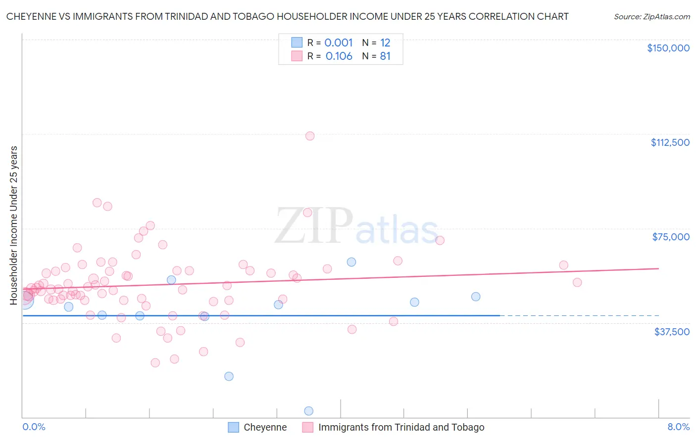 Cheyenne vs Immigrants from Trinidad and Tobago Householder Income Under 25 years