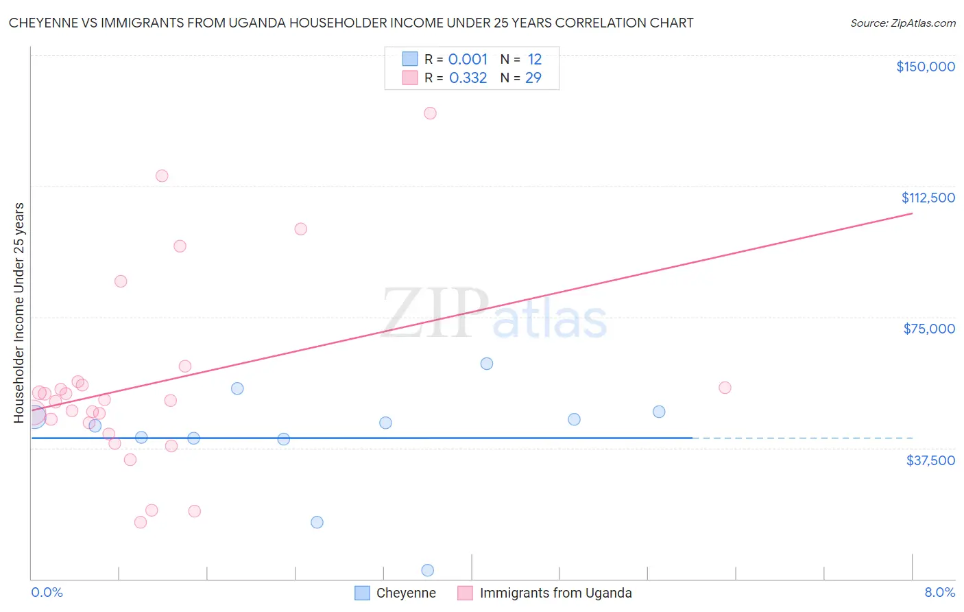 Cheyenne vs Immigrants from Uganda Householder Income Under 25 years