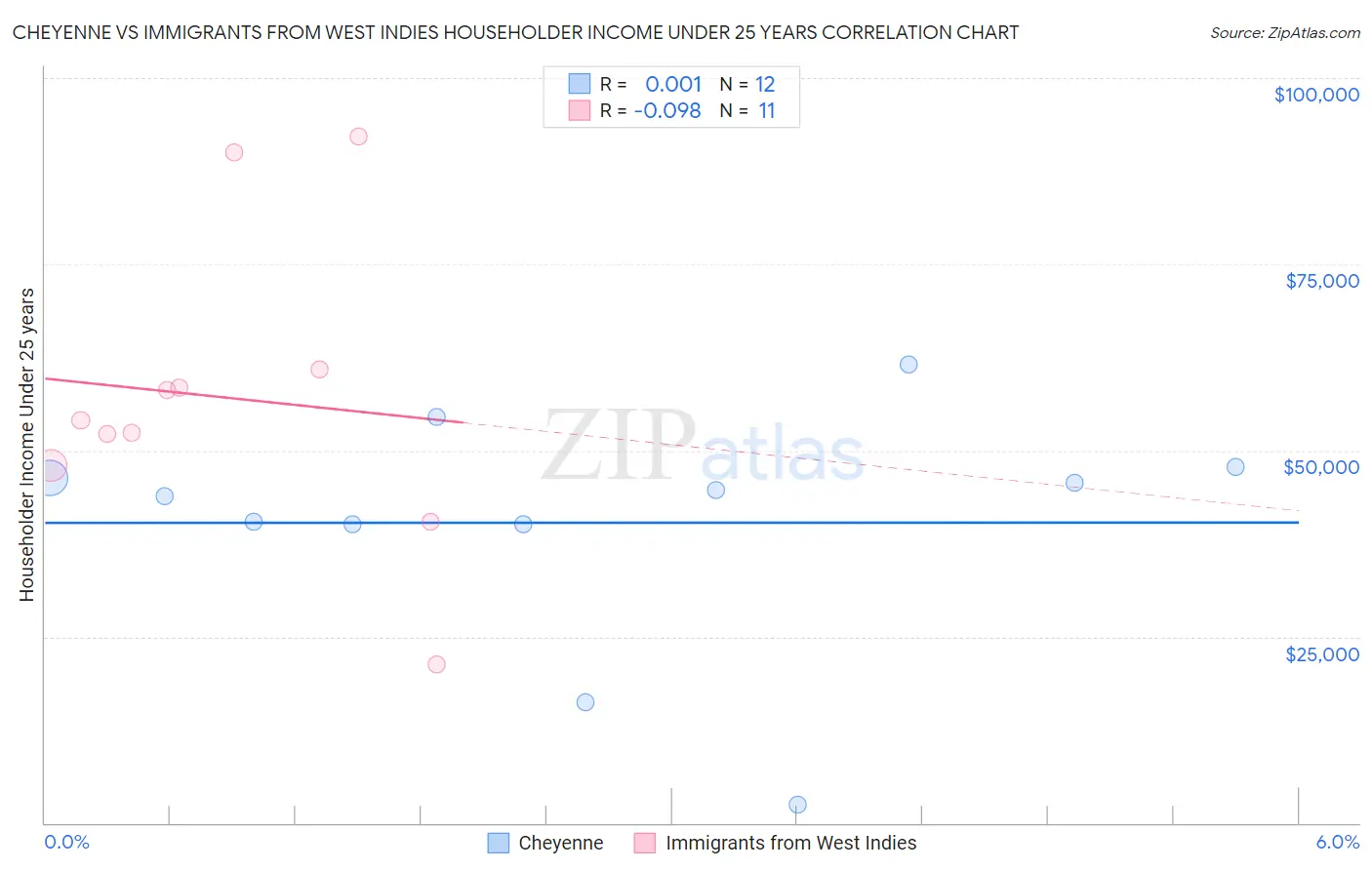 Cheyenne vs Immigrants from West Indies Householder Income Under 25 years