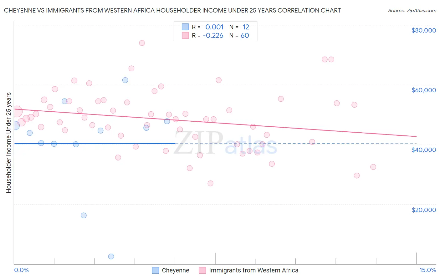 Cheyenne vs Immigrants from Western Africa Householder Income Under 25 years