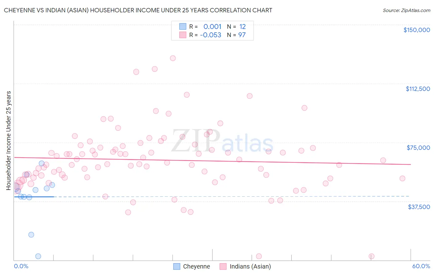 Cheyenne vs Indian (Asian) Householder Income Under 25 years