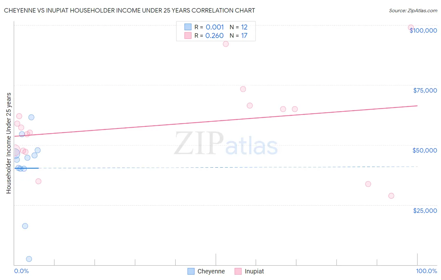 Cheyenne vs Inupiat Householder Income Under 25 years
