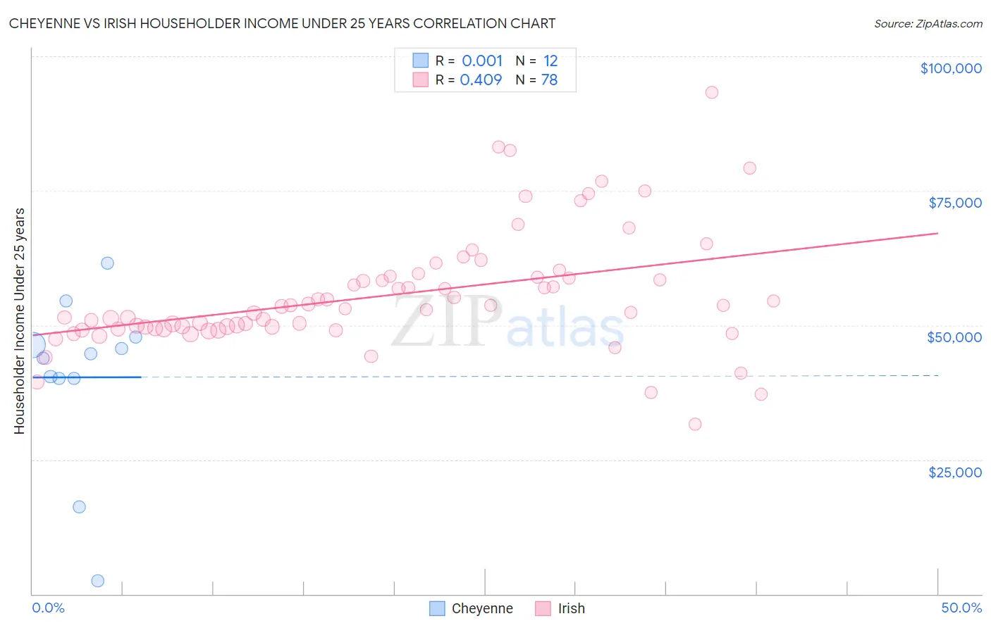 Cheyenne vs Irish Householder Income Under 25 years