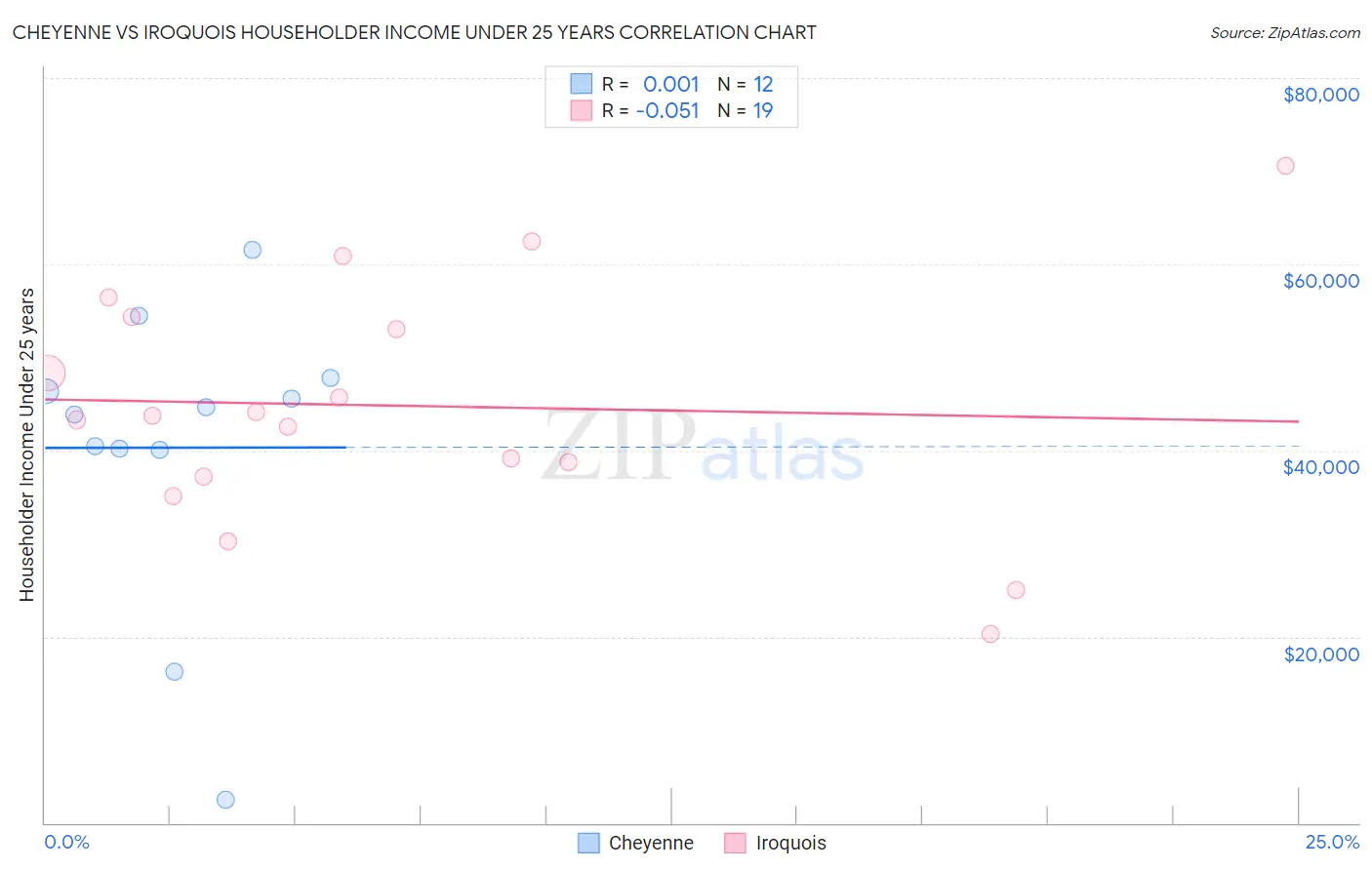 Cheyenne vs Iroquois Householder Income Under 25 years