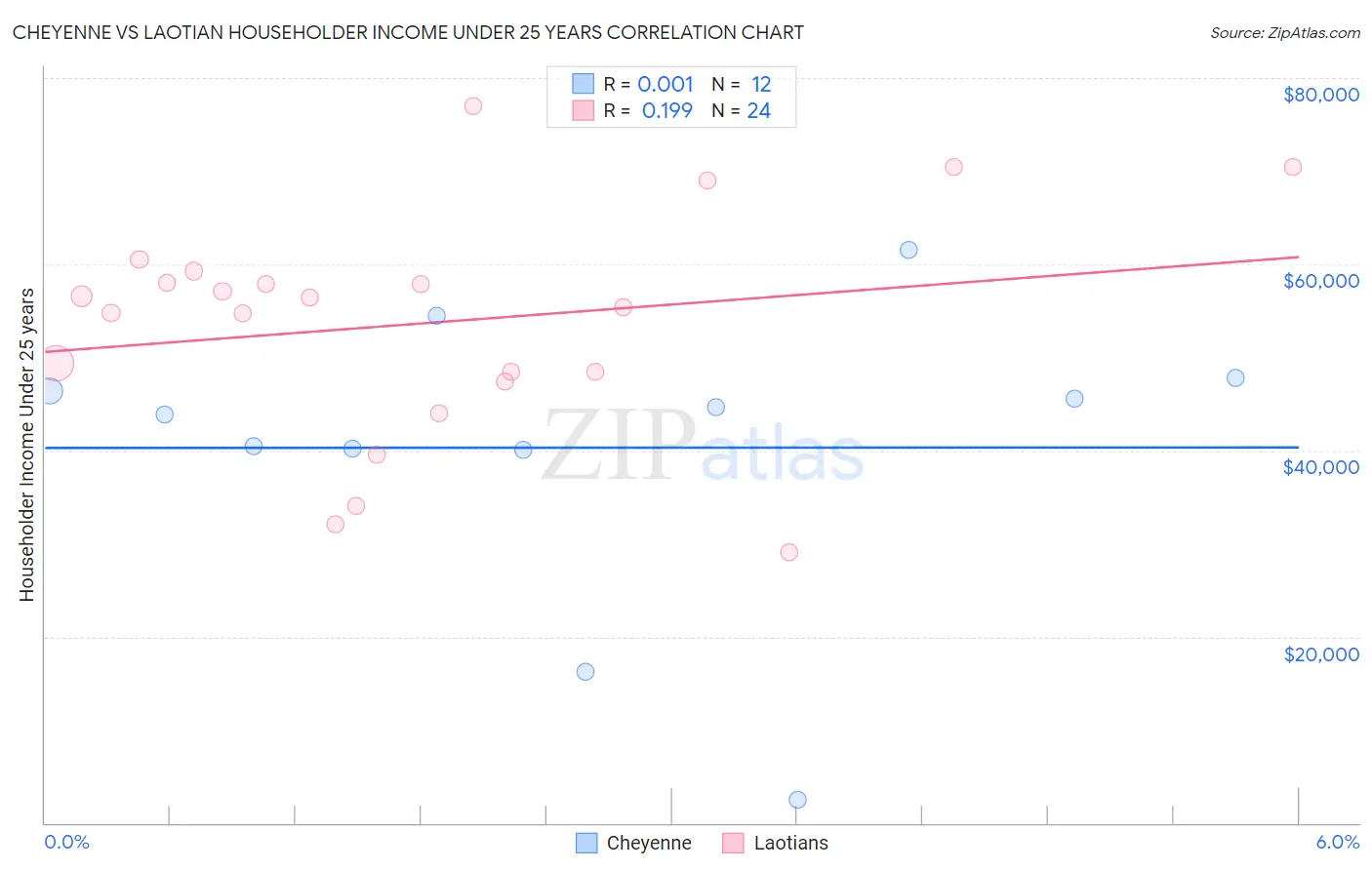 Cheyenne vs Laotian Householder Income Under 25 years