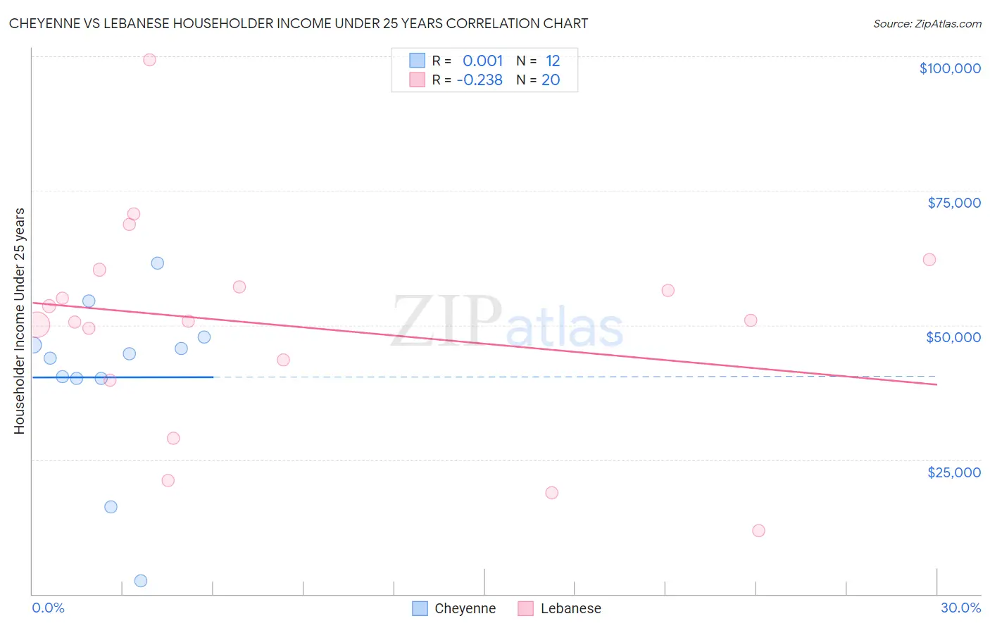Cheyenne vs Lebanese Householder Income Under 25 years