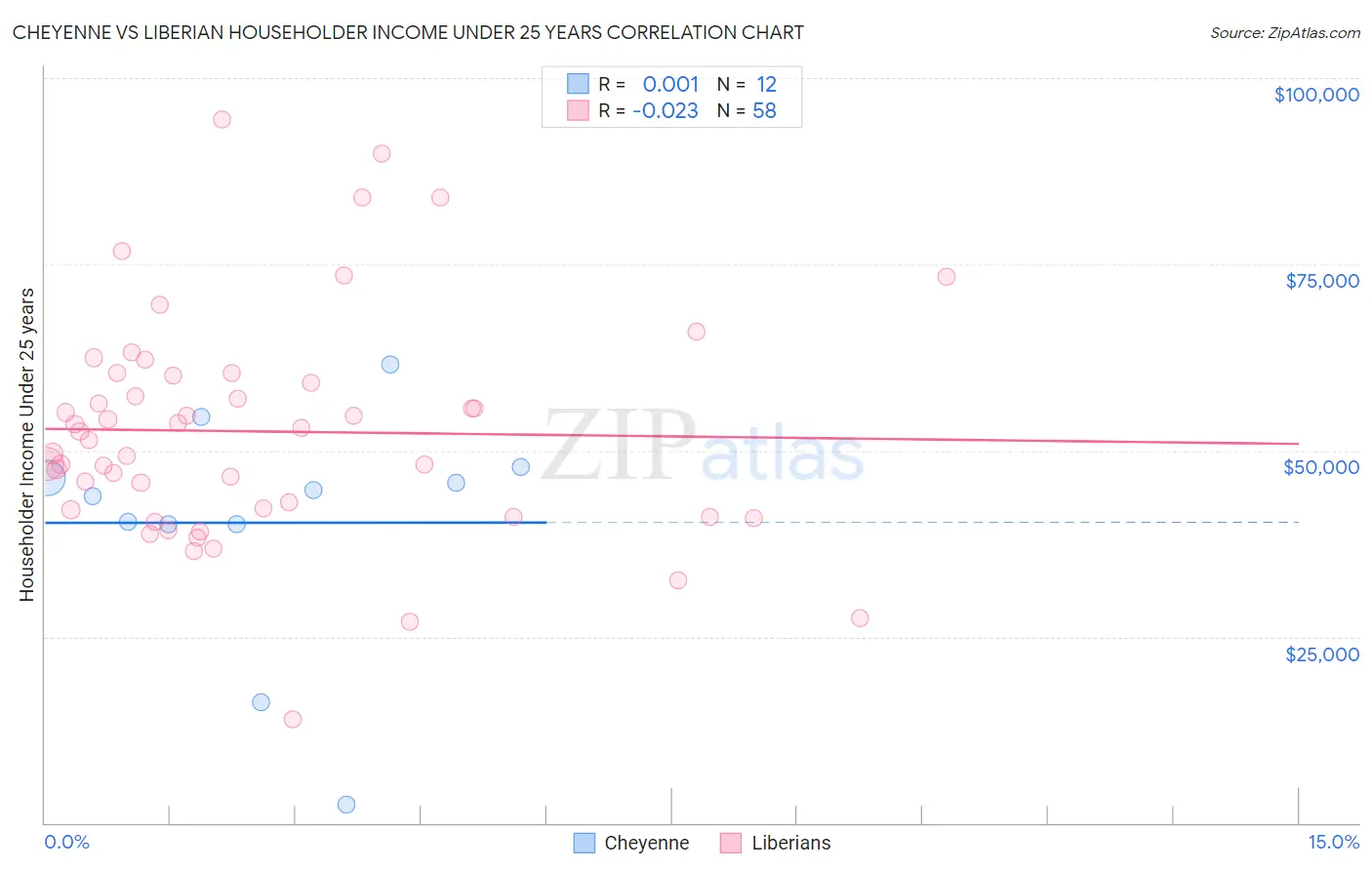 Cheyenne vs Liberian Householder Income Under 25 years